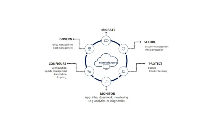 Microsoft Azure Security and DevOps