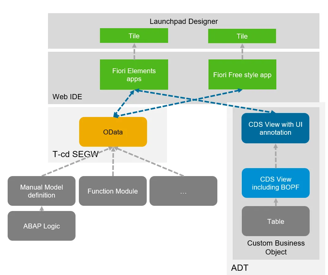SAP Fiori Launchpad and Embedded Analytics