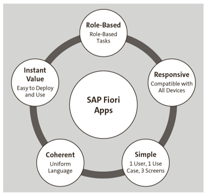 SAP Fiori Role-Based Applications