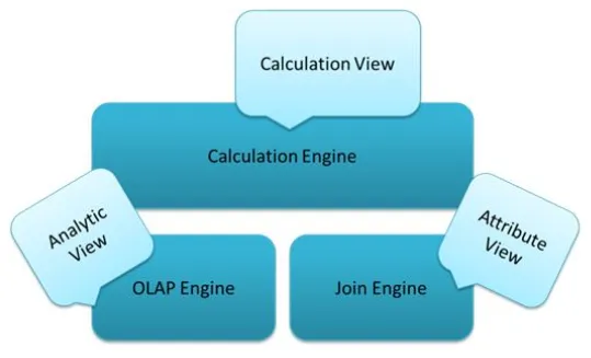 SAP HANA Calculation Views