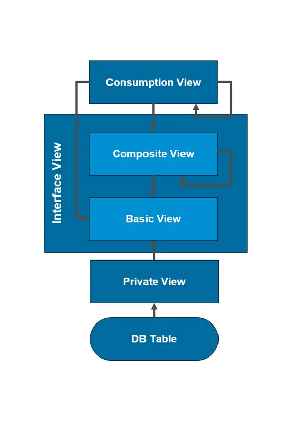 SAP HANA CDS Views and Virtual Data Model